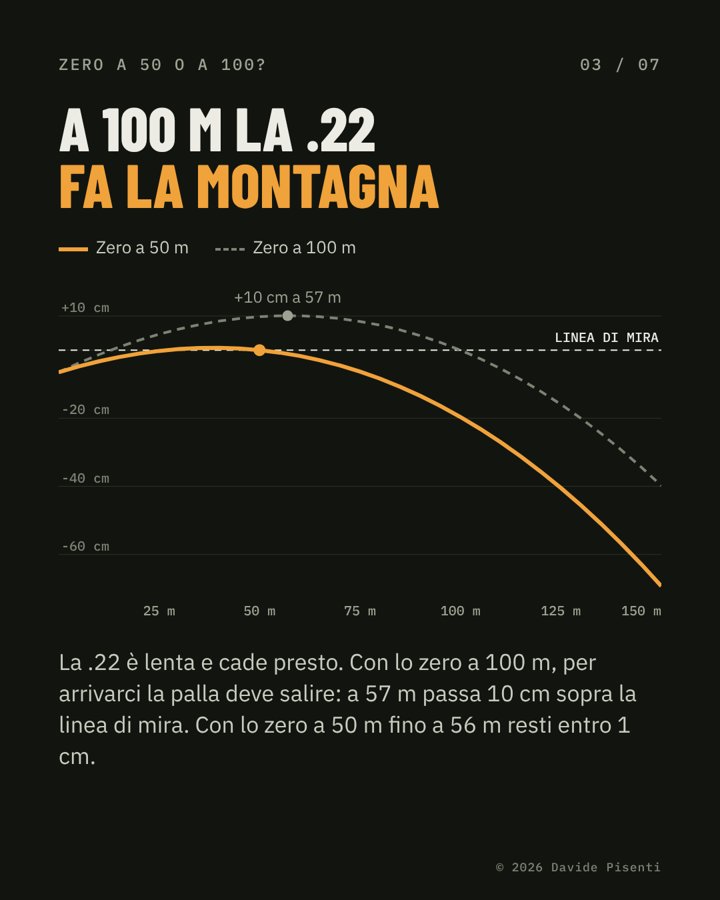 Zero a 50 m e a 100 m